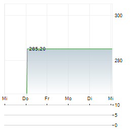 POWELL INDUSTRIES INC 1-Woche-Intraday-Chart