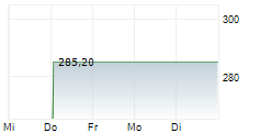 POWELL INDUSTRIES INC 1-Woche-Intraday-Chart
