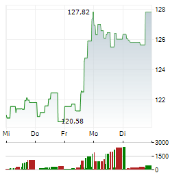 PROCTER & GAMBLE COMPANY 1-Woche-Intraday-Chart