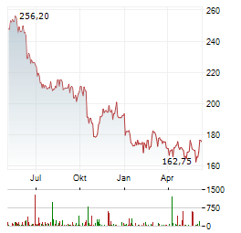 PROGRESSIVE CORPORATION Chart 1 Jahr