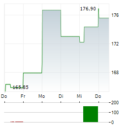 PROGRESSIVE CORPORATION 1-Woche-Intraday-Chart
