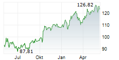 PROLOGIS INC Chart 1 Jahr