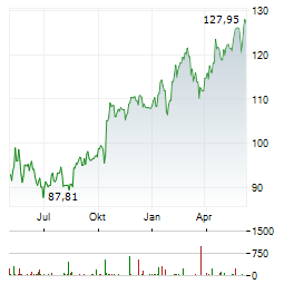 PROLOGIS INC Chart 1 Jahr