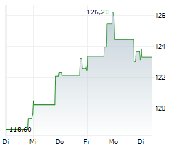 PROLOGIS INC Chart 1 Jahr