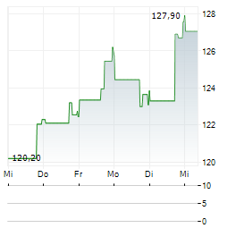 PROLOGIS INC 1-Woche-Intraday-Chart