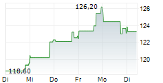PROLOGIS INC 1-Woche-Intraday-Chart