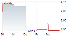 PROSPECT CAPITAL CORPORATION 1-Woche-Intraday-Chart