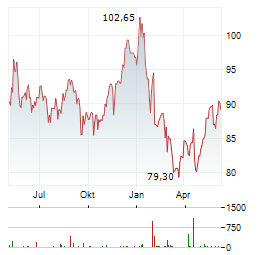 PRUDENTIAL FINANCIAL INC Chart 1 Jahr