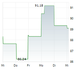 PRUDENTIAL FINANCIAL INC Chart 1 Jahr