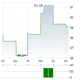 PRUDENTIAL FINANCIAL INC 1-Woche-Intraday-Chart