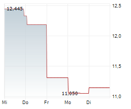 PRUDENTIAL PLC Chart 1 Jahr PRUDENTIAL PLC Chart 1 Jahr