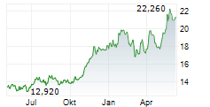 PUBLIC POWER CORPORATION SA Chart 1 Jahr