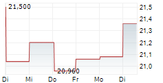 PUBLIC POWER CORPORATION SA 1-Woche-Intraday-Chart