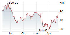 PUBLICIS GROUPE SA Chart 1 Jahr