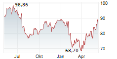 PUBLICIS GROUPE SA Chart 1 Jahr