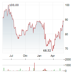 PUBLICIS GROUPE SA Chart 1 Jahr