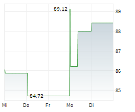 PUBLICIS GROUPE SA Chart 1 Jahr