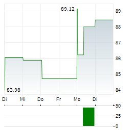 PUBLICIS GROUPE SA 1-Woche-Intraday-Chart