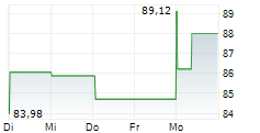 PUBLICIS GROUPE SA 1-Woche-Intraday-Chart
