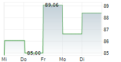 PUBLICIS GROUPE SA 1-Woche-Intraday-Chart