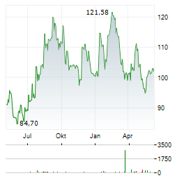 PULTEGROUP INC Chart 1 Jahr