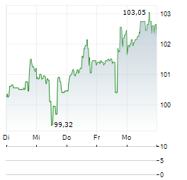 PULTEGROUP INC 1-Woche-Intraday-Chart