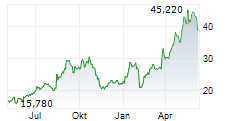 PVA TEPLA AG Chart 1 Jahr