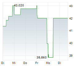 PVA TEPLA AG Chart 1 Jahr