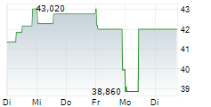 PVA TEPLA AG 1-Woche-Intraday-Chart