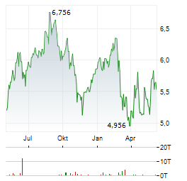 QANTAS AIRWAYS LIMITED Chart 1 Jahr