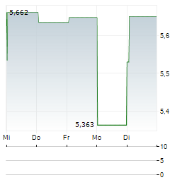 QANTAS AIRWAYS LIMITED 1-Woche-Intraday-Chart