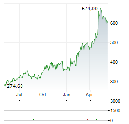 QUANTA SERVICES INC Chart 1 Jahr