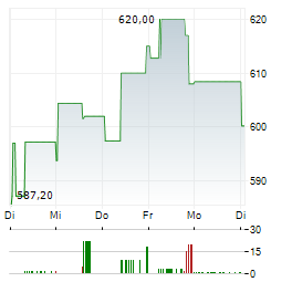 QUANTA SERVICES INC 1-Woche-Intraday-Chart