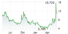 QUANTUM CORPORATION Chart 1 Jahr