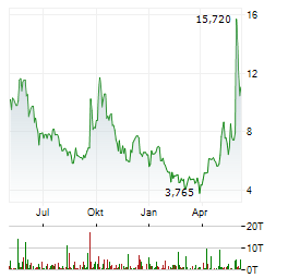 QUANTUM CORPORATION Chart 1 Jahr