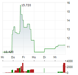 QUANTUM CORPORATION 1-Woche-Intraday-Chart