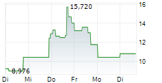 QUANTUM CORPORATION 1-Woche-Intraday-Chart