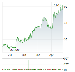 RAIFFEISEN BANK INTERNATIONAL AG Chart 1 Jahr