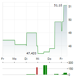 RAIFFEISEN BANK INTERNATIONAL AG 1-Woche-Intraday-Chart