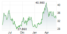 RANGE RESOURCES CORPORATION Chart 1 Jahr