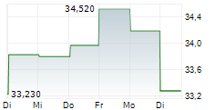 RANGE RESOURCES CORPORATION 1-Woche-Intraday-Chart