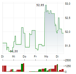 REALTY INCOME CORPORATION 1-Woche-Intraday-Chart