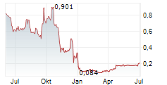 REC SILICON ASA Chart 1 Jahr