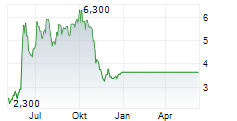 RED ROBIN GOURMET BURGERS INC Chart 1 Jahr