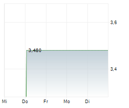 RED ROBIN GOURMET BURGERS INC Chart 1 Jahr