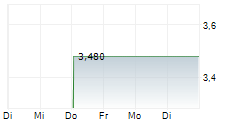 RED ROBIN GOURMET BURGERS INC 1-Woche-Intraday-Chart
