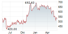 REGENERON PHARMACEUTICALS INC Chart 1 Jahr