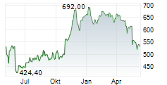REGENERON PHARMACEUTICALS INC Chart 1 Jahr