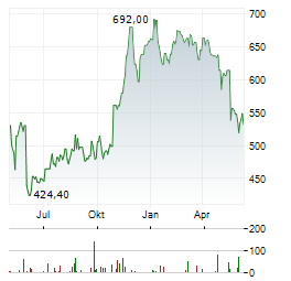 REGENERON PHARMACEUTICALS INC Chart 1 Jahr