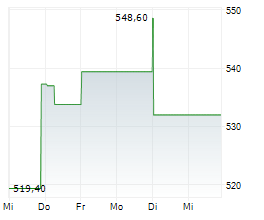 REGENERON PHARMACEUTICALS INC Chart 1 Jahr